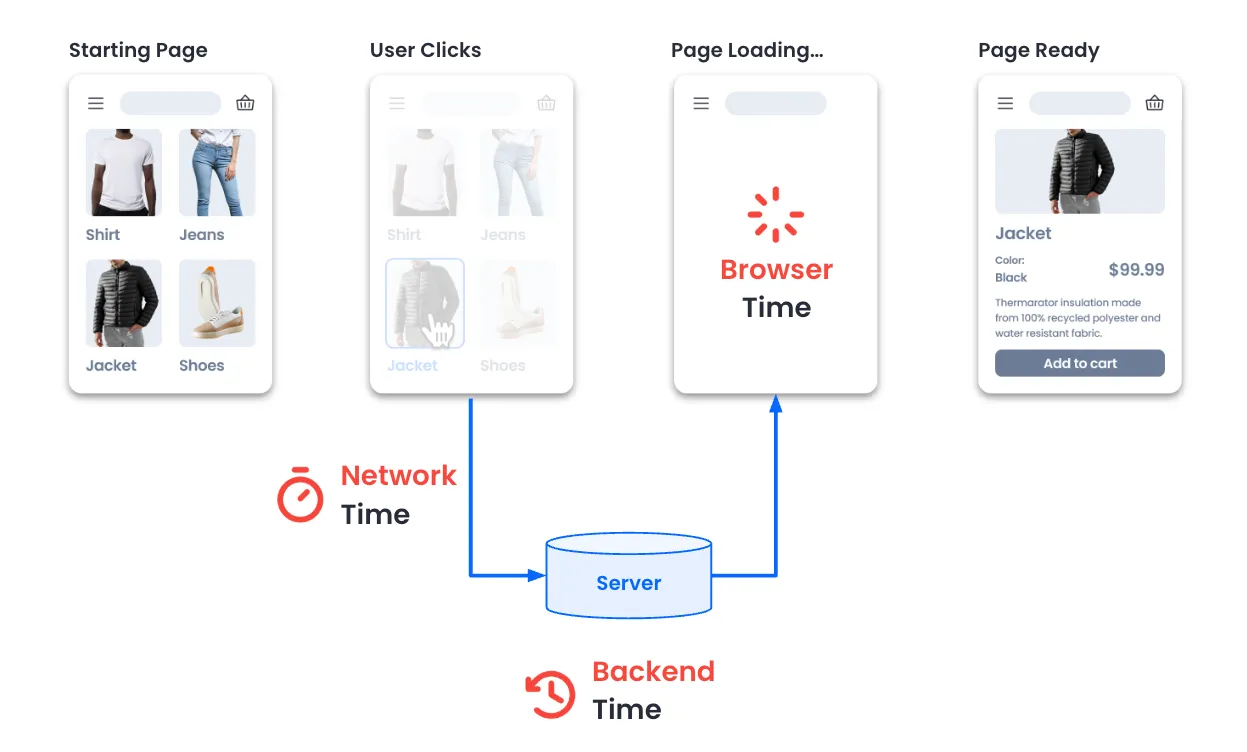 Speed Kit's Impact on Web Performance Metrics